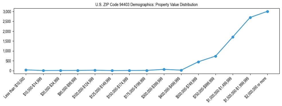 Line chart showing the distribution of property values for owner-occupied housing units in US ZIP Code 94403.