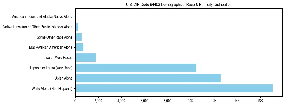 Race and Ethnicity Distribution Chart for US ZIP Code 94403
