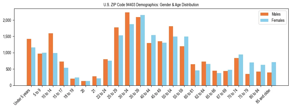 Bar chart showing the population distribution of US ZIP Code 94403 by age group and gender, based on 2023 ACS data.