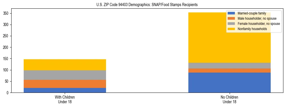 Stacked bar chart showing SNAP/Food Stamps recipient household composition by presence of children under 18 in US ZIP Code 94403, based on 2023 ACS data.