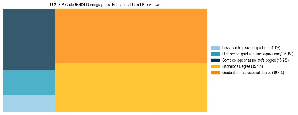 Treemap chart illustrating the educational attainment breakdown for population 25 years and over in US ZIP Code 94404.