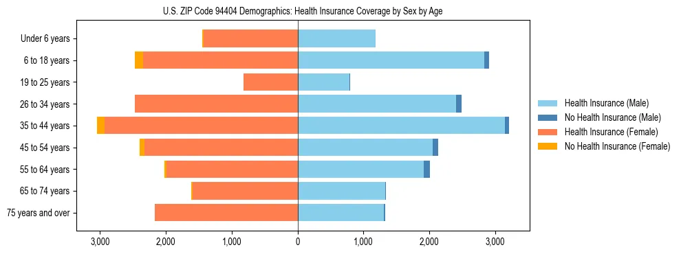 Pyramid chart showing health insurance coverage by age and sex in US ZIP Code 94404.