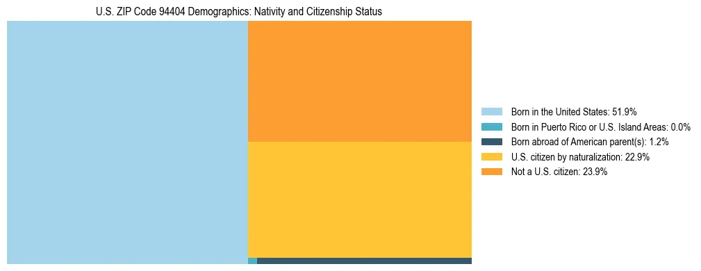 Treemap showing the population distribution by nativity and citizenship status in US ZIP Code 94404 based on U.S. Census data.