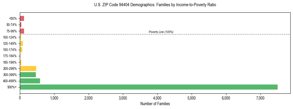 Horizontal bar chart showing family distribution by income-to-poverty ratio in US ZIP Code 94404, based on 2023 ACS data.