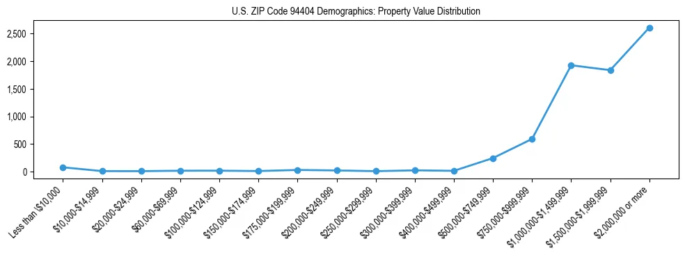 Line chart showing the distribution of property values for owner-occupied housing units in US ZIP Code 94404.