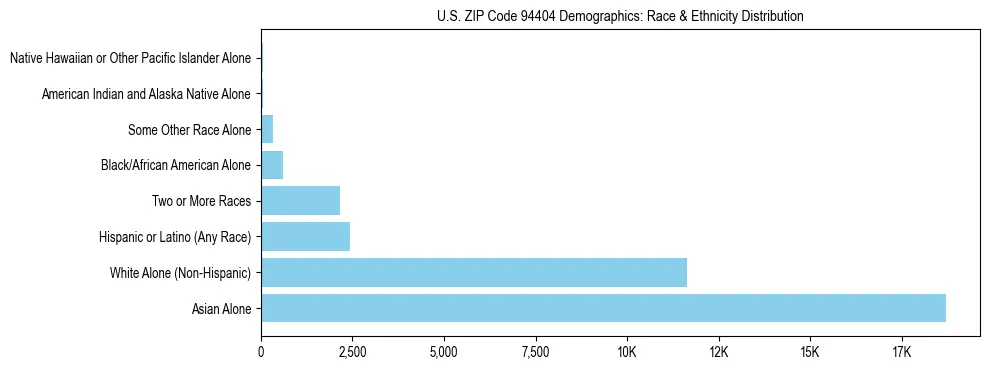 Race and Ethnicity Distribution Chart for US ZIP Code 94404