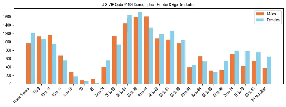Bar chart showing the population distribution of US ZIP Code 94404 by age group and gender, based on 2023 ACS data.