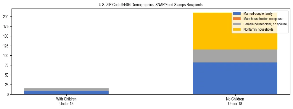Stacked bar chart showing SNAP/Food Stamps recipient household composition by presence of children under 18 in US ZIP Code 94404, based on 2023 ACS data.