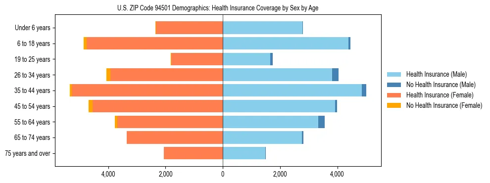 Pyramid chart showing health insurance coverage by age and sex in US ZIP Code 94501.