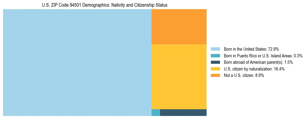 Treemap showing the population distribution by nativity and citizenship status in US ZIP Code 94501 based on U.S. Census data.
