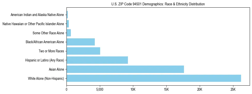 Race and Ethnicity Distribution Chart for US ZIP Code 94501
