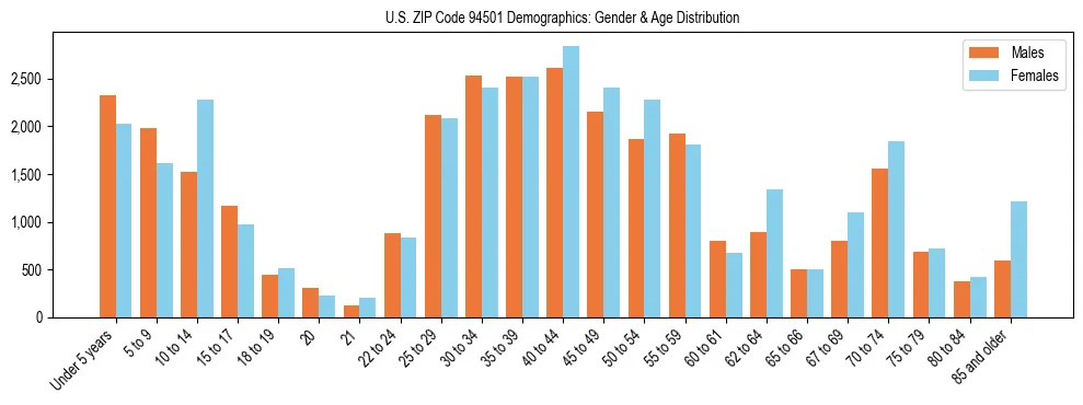 Bar chart showing the population distribution of US ZIP Code 94501 by age group and gender, based on 2023 ACS data.