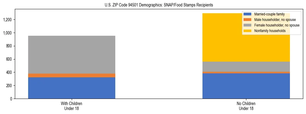 Stacked bar chart showing SNAP/Food Stamps recipient household composition by presence of children under 18 in US ZIP Code 94501, based on 2023 ACS data.