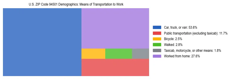 Treemap showing means of transportation to work distribution in US ZIP Code 94501.