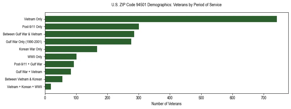 Horizontal bar chart showing veteran distribution by period of military service in US ZIP Code 94501, based on 2023 ACS data.