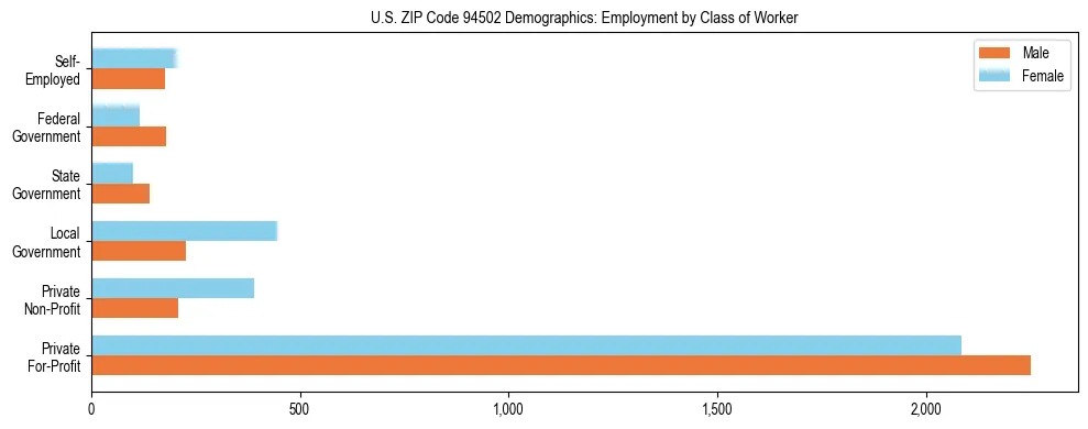 Horizontal bar chart showing employment distribution by class of worker and gender in US ZIP Code 94502, based on 2023 ACS data.