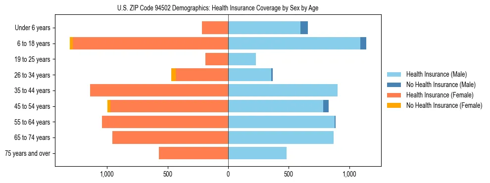 Pyramid chart showing health insurance coverage by age and sex in US ZIP Code 94502.