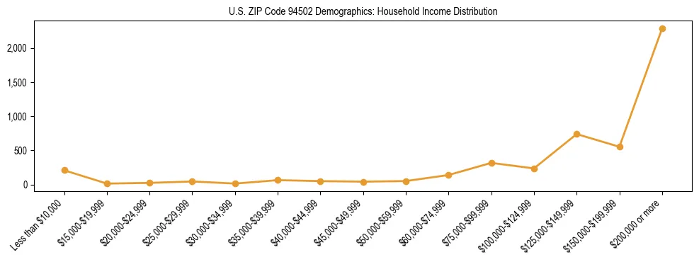 Horizontal bar chart showing household income distribution in US ZIP Code 94502.