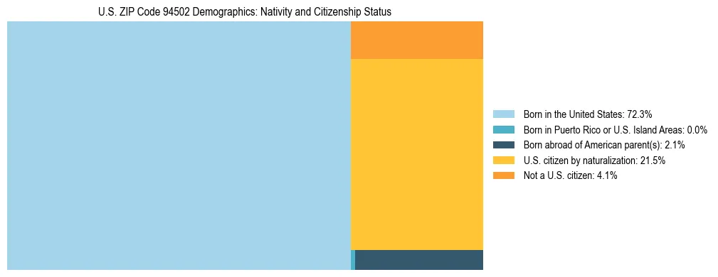 Treemap showing the population distribution by nativity and citizenship status in US ZIP Code 94502 based on U.S. Census data.