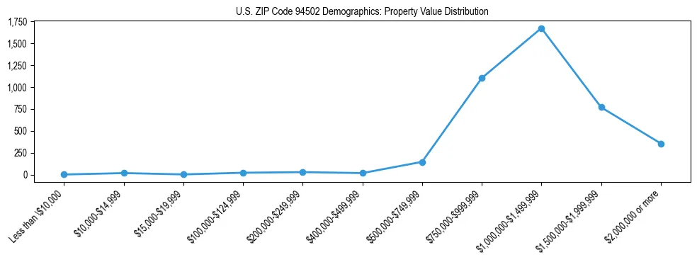 Line chart showing the distribution of property values for owner-occupied housing units in US ZIP Code 94502.