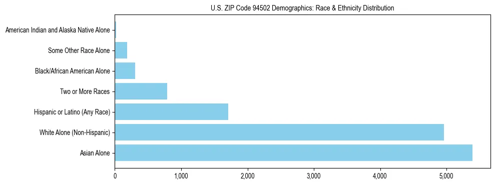 Race and Ethnicity Distribution Chart for US ZIP Code 94502