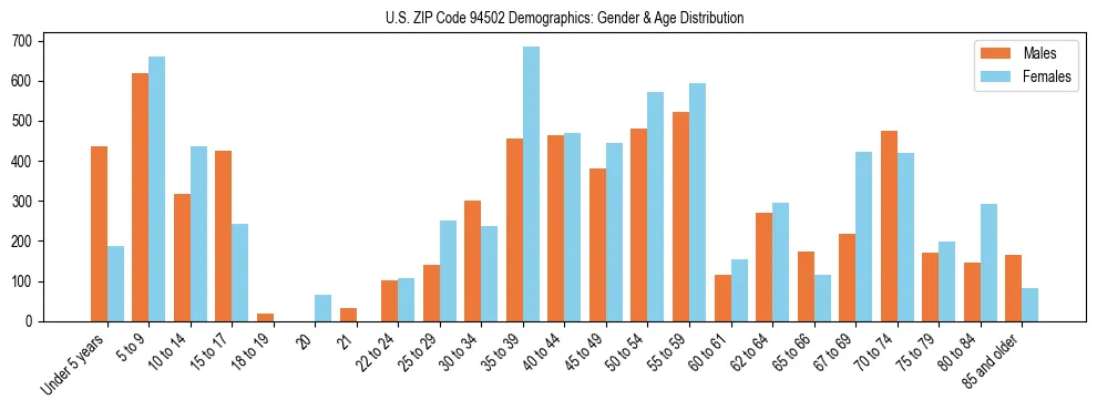 Bar chart showing the population distribution of US ZIP Code 94502 by age group and gender, based on 2023 ACS data.