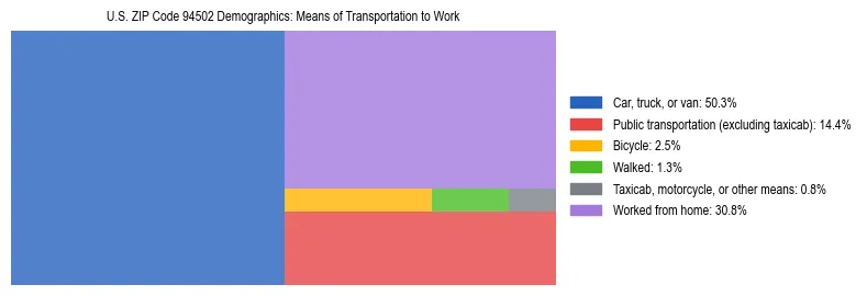 Treemap showing means of transportation to work distribution in US ZIP Code 94502.