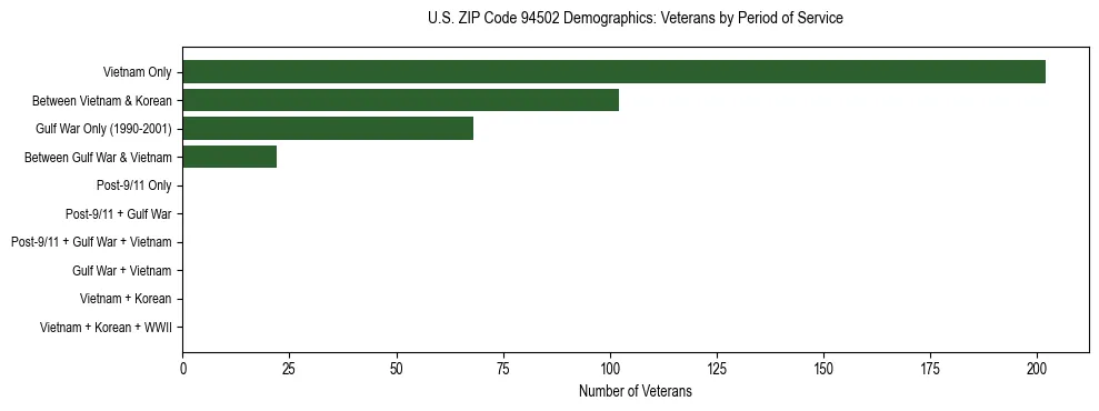 Horizontal bar chart showing veteran distribution by period of military service in US ZIP Code 94502, based on 2023 ACS data.