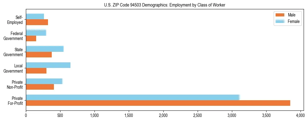 Horizontal bar chart showing employment distribution by class of worker and gender in US ZIP Code 94503, based on 2023 ACS data.