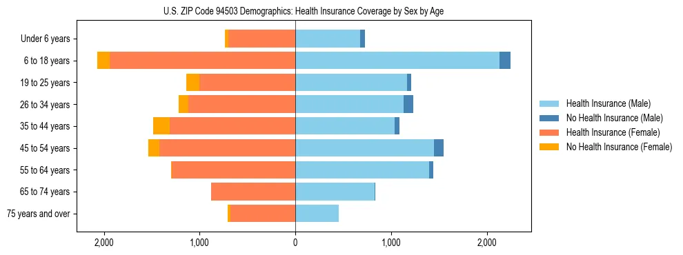 Pyramid chart showing health insurance coverage by age and sex in US ZIP Code 94503.