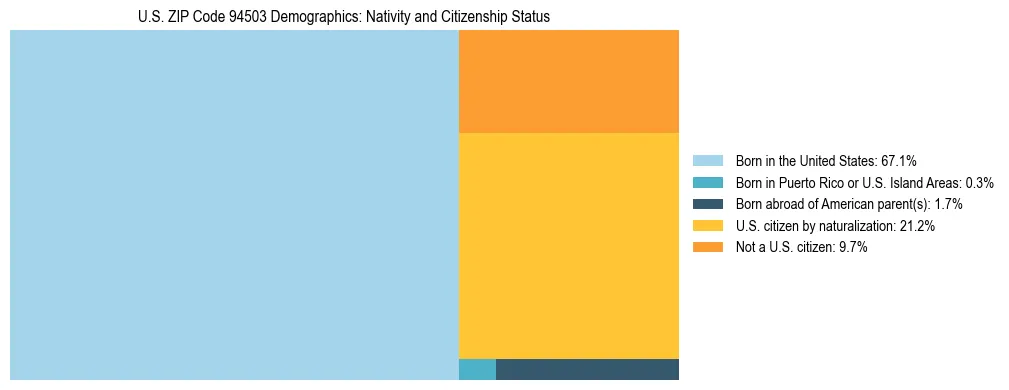 Treemap showing the population distribution by nativity and citizenship status in US ZIP Code 94503 based on U.S. Census data.