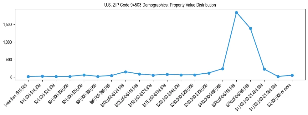 Line chart showing the distribution of property values for owner-occupied housing units in US ZIP Code 94503.