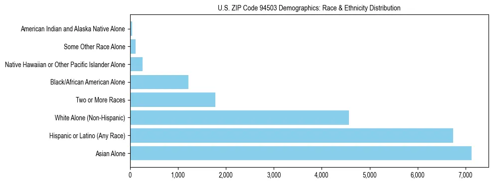 Race and Ethnicity Distribution Chart for US ZIP Code 94503
