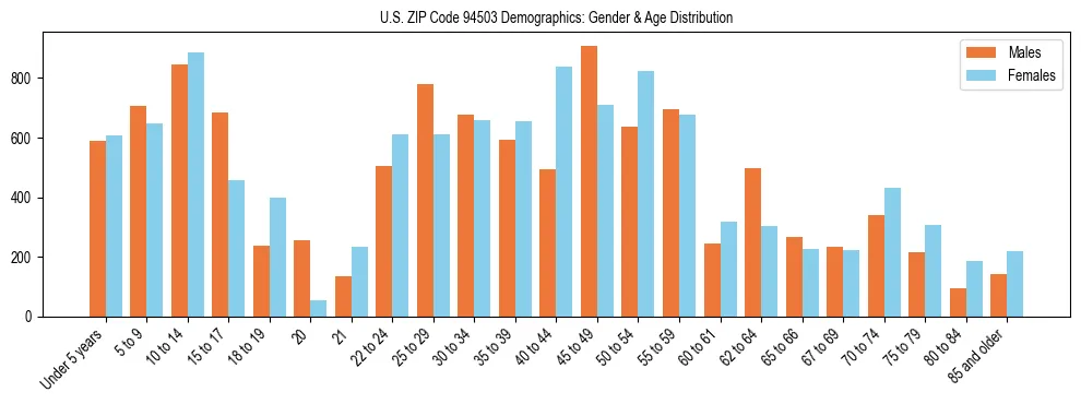 Bar chart showing the population distribution of US ZIP Code 94503 by age group and gender, based on 2023 ACS data.