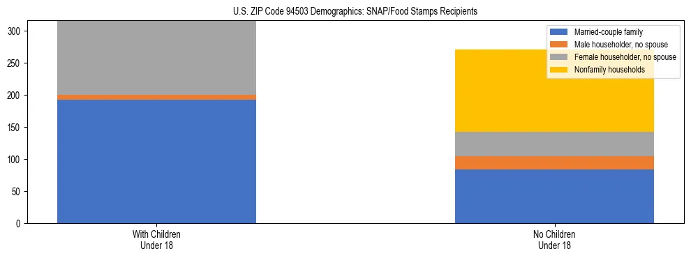 Stacked bar chart showing SNAP/Food Stamps recipient household composition by presence of children under 18 in US ZIP Code 94503, based on 2023 ACS data.