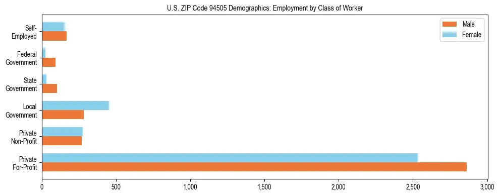 Horizontal bar chart showing employment distribution by class of worker and gender in US ZIP Code 94505, based on 2023 ACS data.