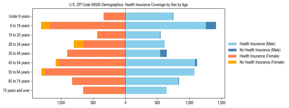 Pyramid chart showing health insurance coverage by age and sex in US ZIP Code 94505.