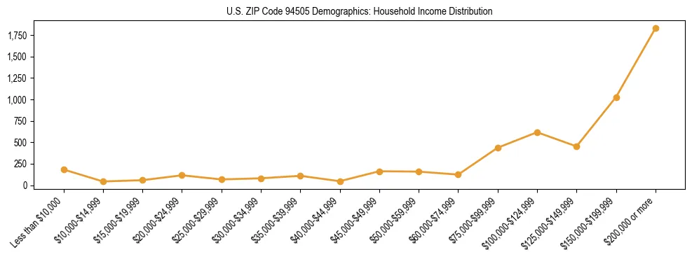 Horizontal bar chart showing household income distribution in US ZIP Code 94505.