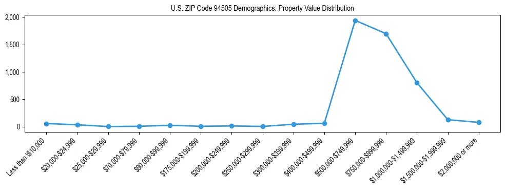 Line chart showing the distribution of property values for owner-occupied housing units in US ZIP Code 94505.