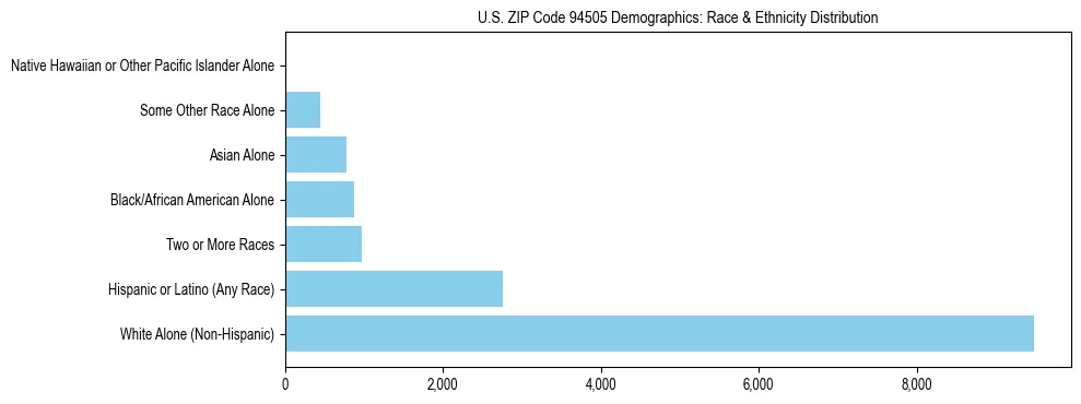 Race and Ethnicity Distribution Chart for US ZIP Code 94505