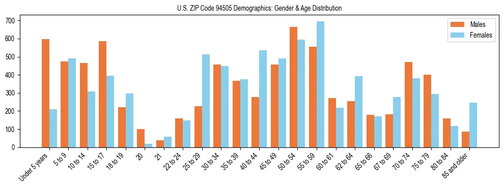 Bar chart showing the population distribution of US ZIP Code 94505 by age group and gender, based on 2023 ACS data.
