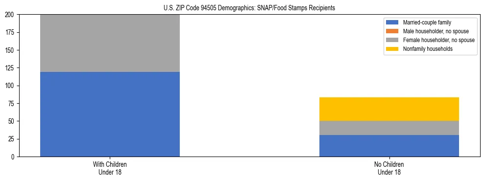 Stacked bar chart showing SNAP/Food Stamps recipient household composition by presence of children under 18 in US ZIP Code 94505, based on 2023 ACS data.