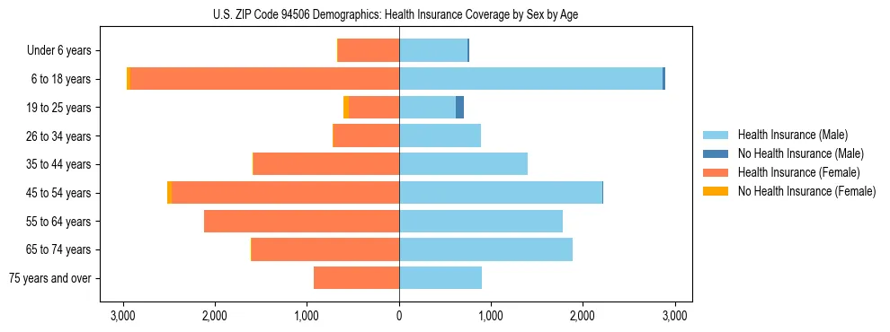 Pyramid chart showing health insurance coverage by age and sex in US ZIP Code 94506.