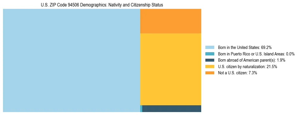 Treemap showing the population distribution by nativity and citizenship status in US ZIP Code 94506 based on U.S. Census data.