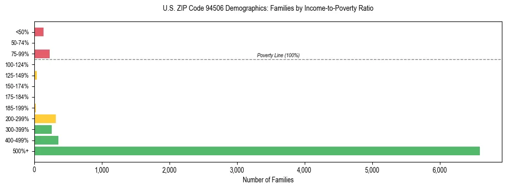 Horizontal bar chart showing family distribution by income-to-poverty ratio in US ZIP Code 94506, based on 2023 ACS data.