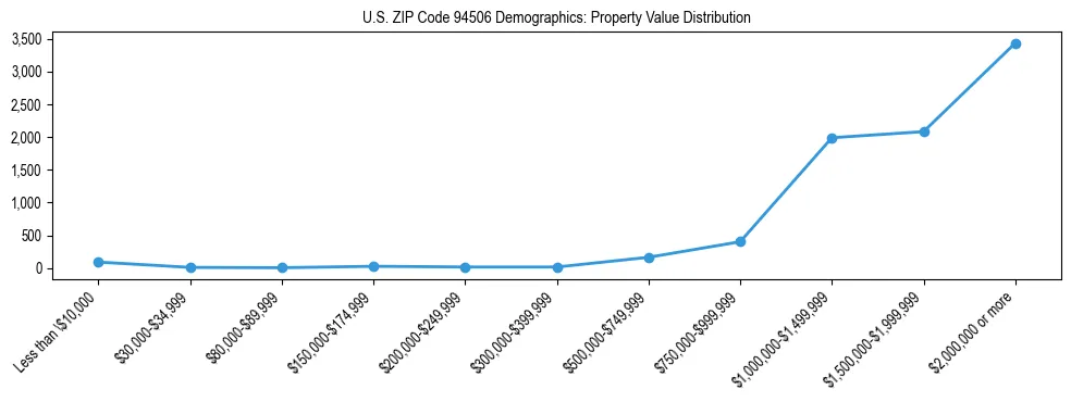 Line chart showing the distribution of property values for owner-occupied housing units in US ZIP Code 94506.