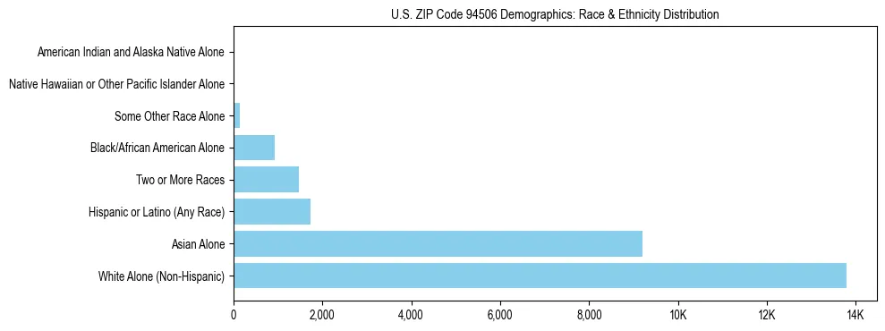 Race and Ethnicity Distribution Chart for US ZIP Code 94506