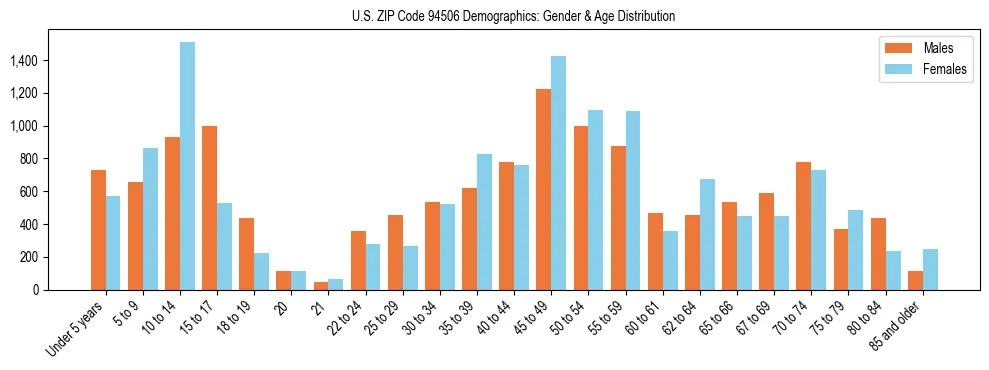 Bar chart showing the population distribution of US ZIP Code 94506 by age group and gender, based on 2023 ACS data.