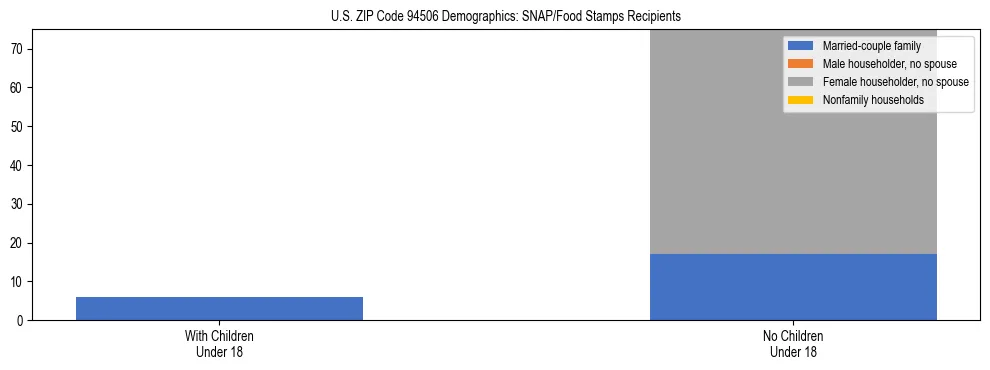Stacked bar chart showing SNAP/Food Stamps recipient household composition by presence of children under 18 in US ZIP Code 94506, based on 2023 ACS data.