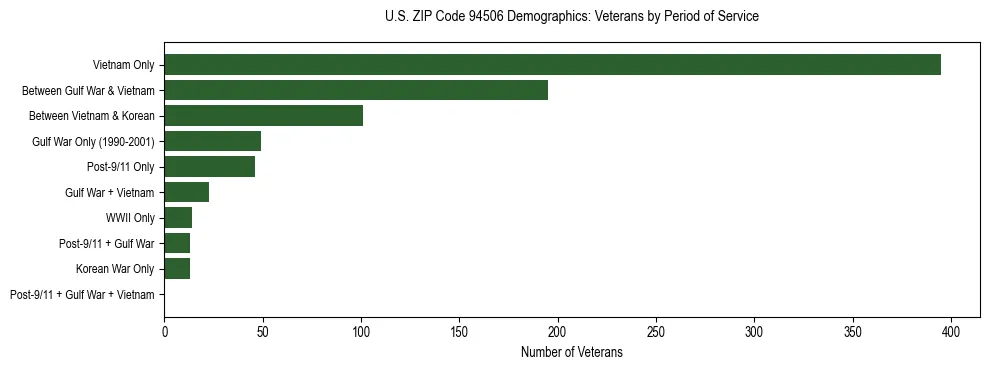 Horizontal bar chart showing veteran distribution by period of military service in US ZIP Code 94506, based on 2023 ACS data.